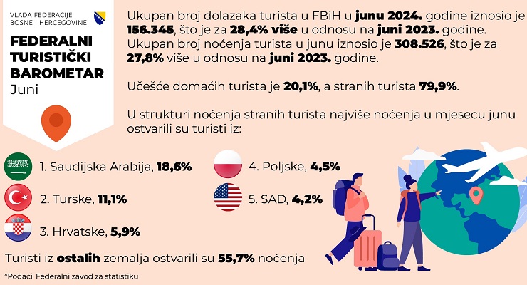 Federalni turistički barometar: U drugom kvartalu još bolji brojevi u turizmu